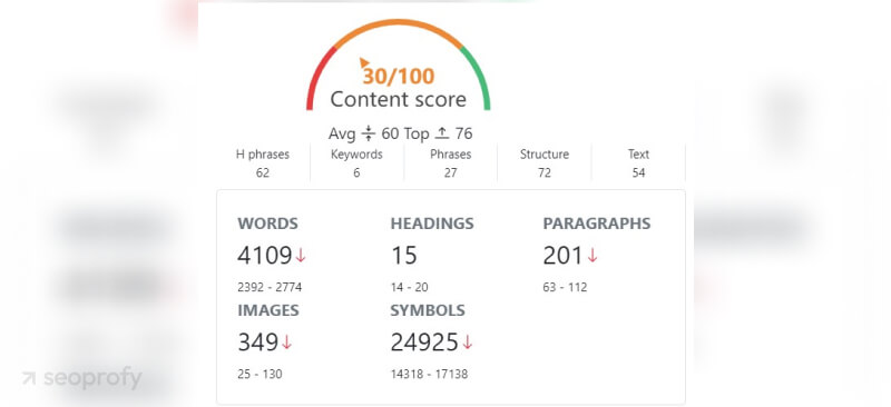 poor content SEO scores searchanalytics.ai