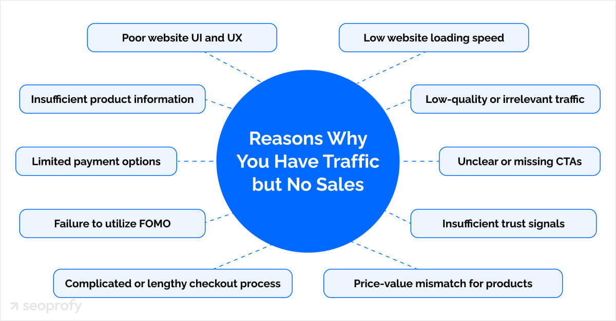 Reasons Why You Have Traffic but No Sales