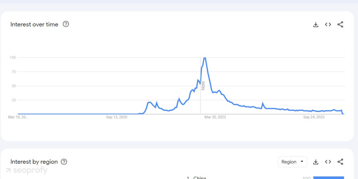 interest in NFT in Google Trends