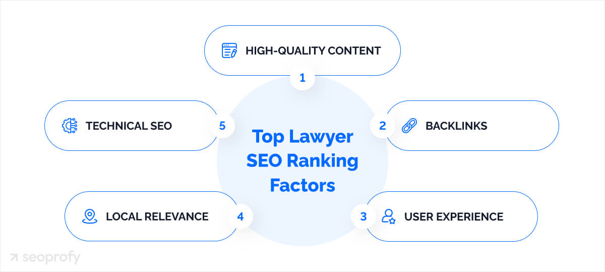 Top Lawyer SEO Ranking Factors