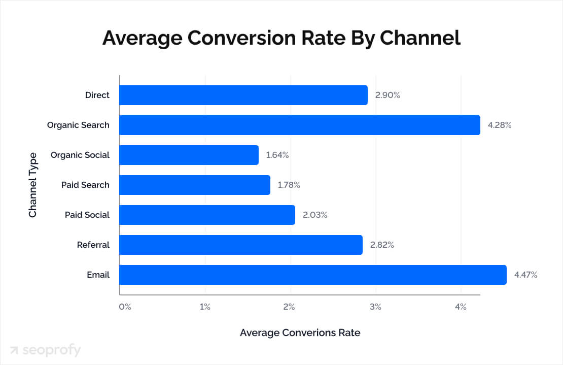 average conversion rate by channel