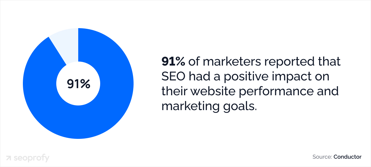 Marketers reported that SEO had a positive impact on their website performance and marketing goals