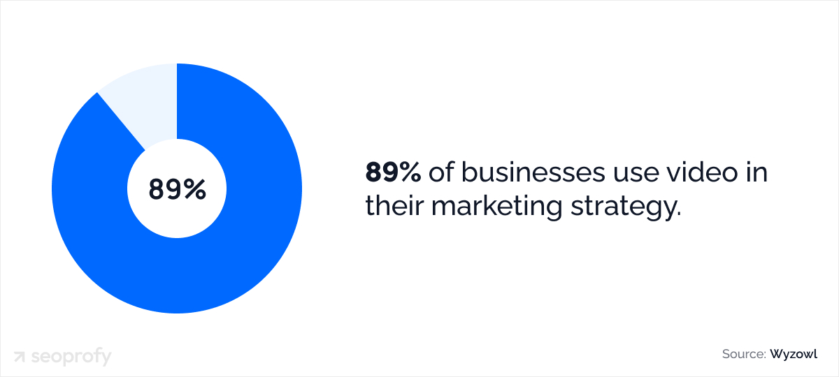 89% of businesses use video in their marketing strategy