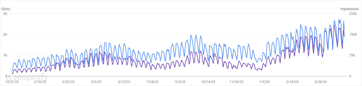 Google Search Console 16 months