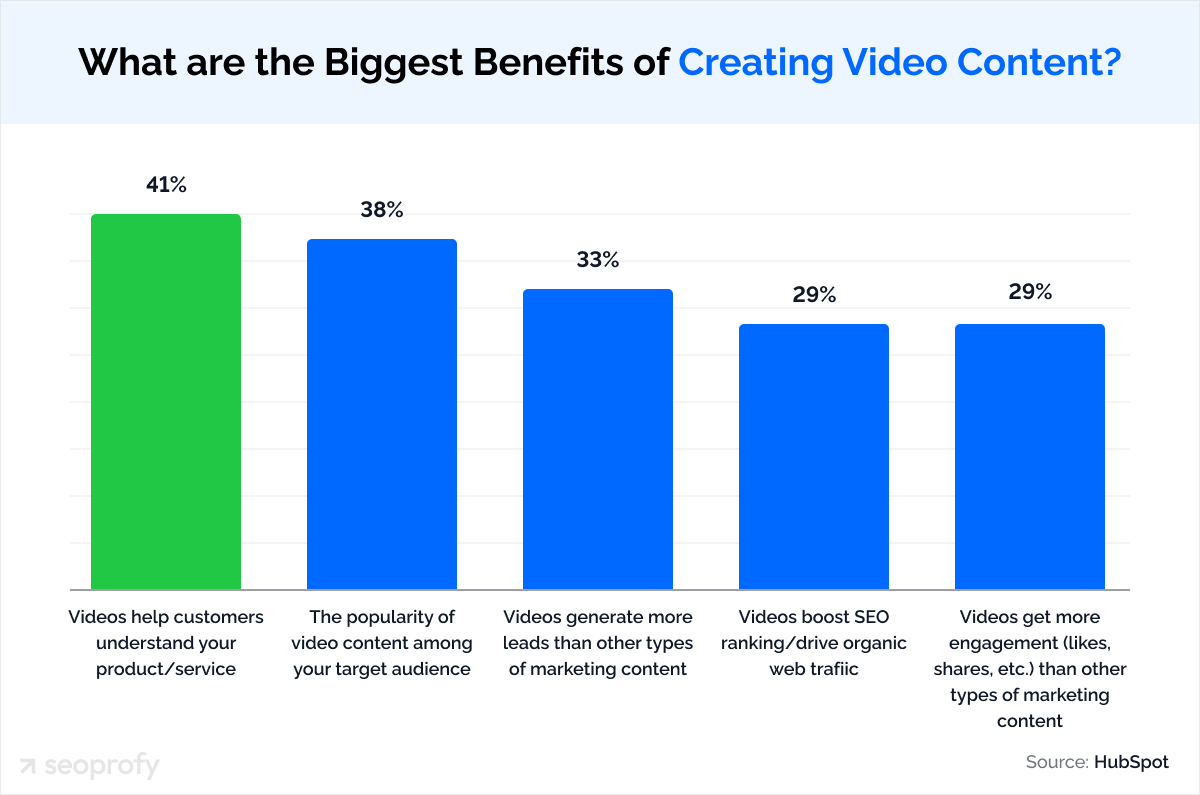 Videos help customers understand their product or service, and bring in more leads