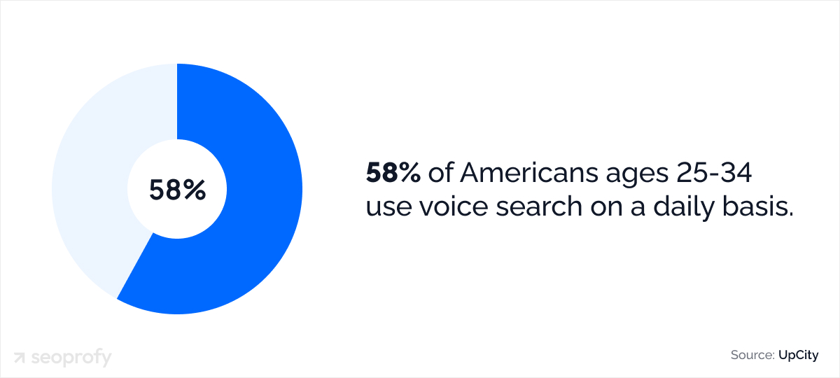 58% of Americans ages 25-34 use voice search on a daily basis