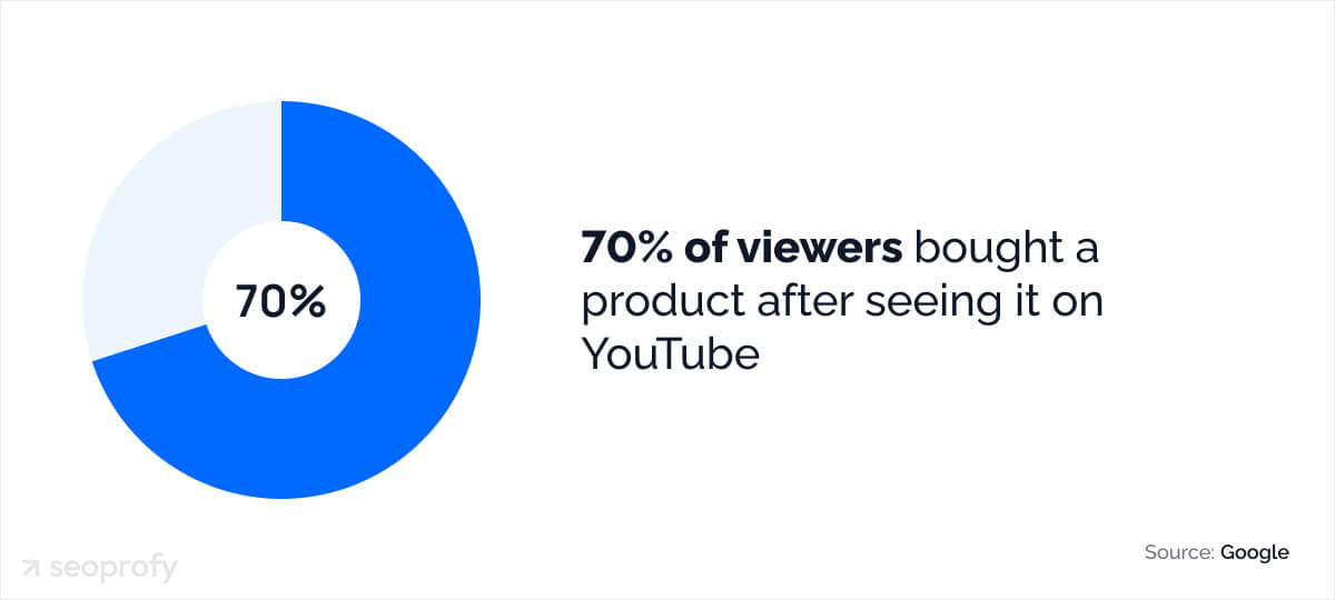 YouTube Video Stats
