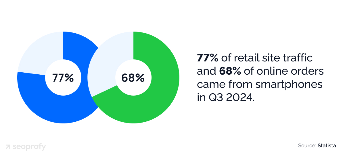 77% of retail site traffic and 68% of online orders came from smartphones in Q3 2024