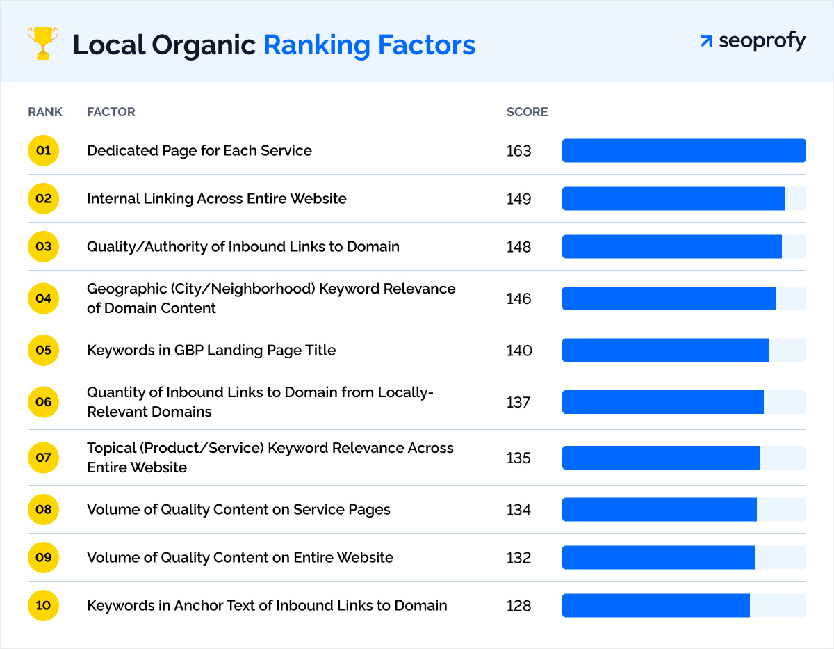 Most important factors for local rankings