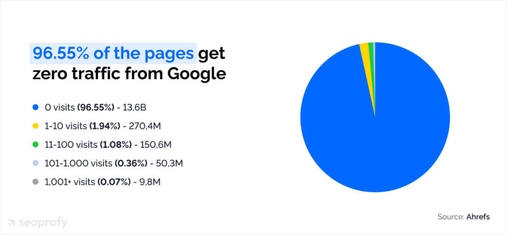 127 SEO Statistics For 2024 | SeoProfy