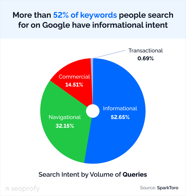 More than 52% of keywords people search for on Google have informational intent