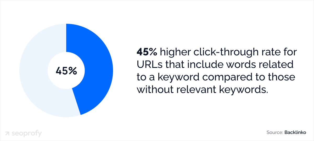 URLs that include words related to a keyword have a 45% higher click-through rate than those without relevant keywords