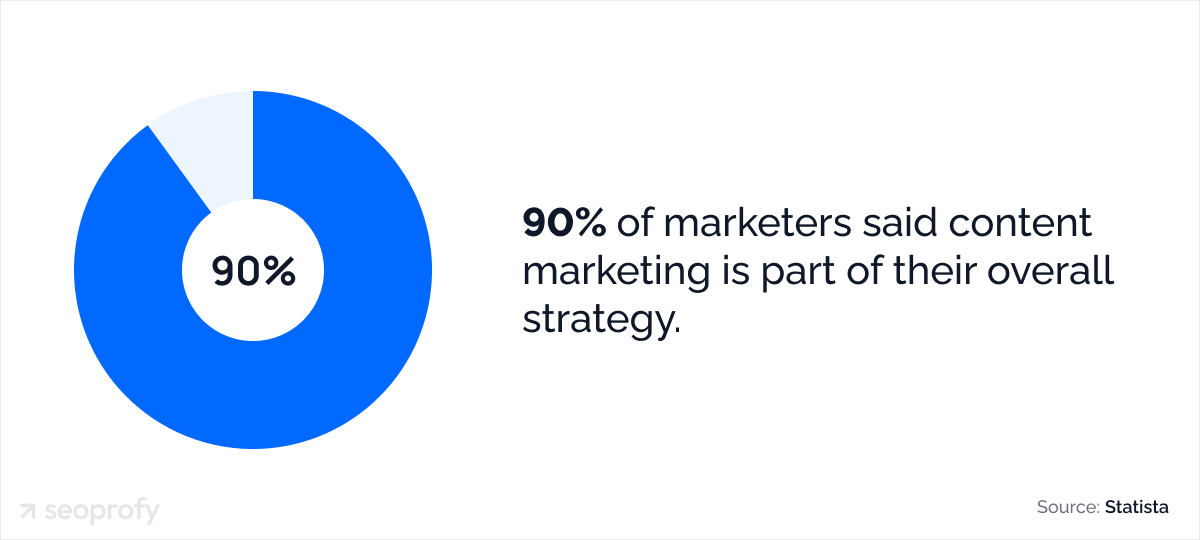 90% of marketers said content marketing is part of their overall strategy