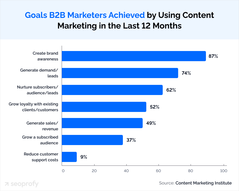 The top three goals marketers achieved with content marketing