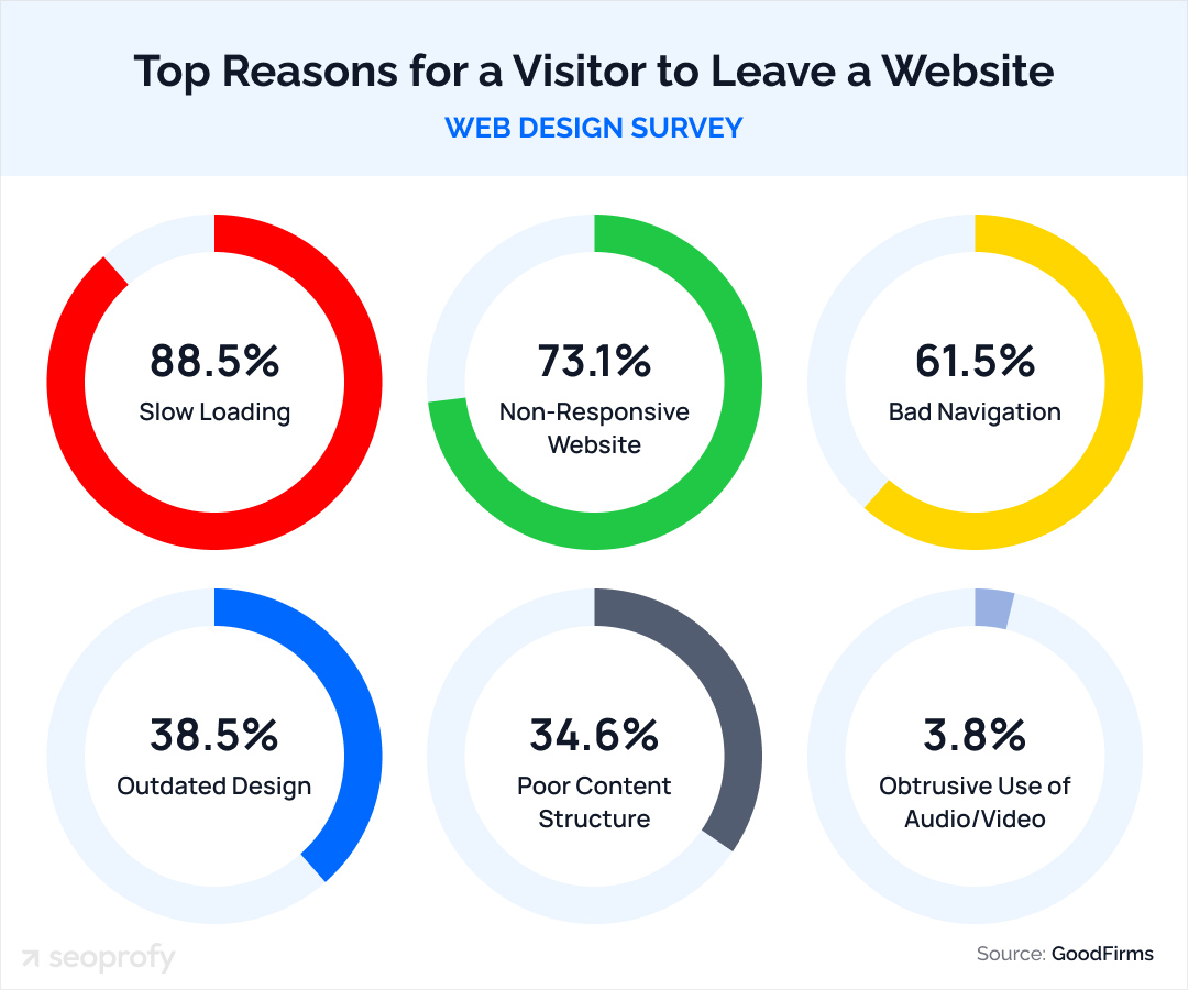 Slow loading time is the top reason visitors leave a website