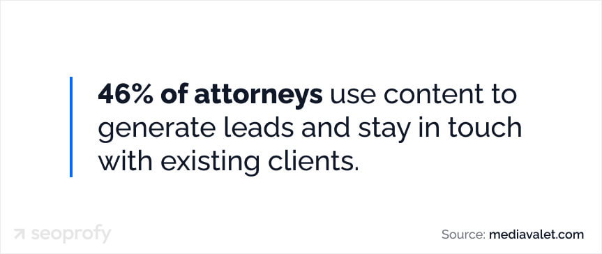 46% of attorneys use content to generate leads