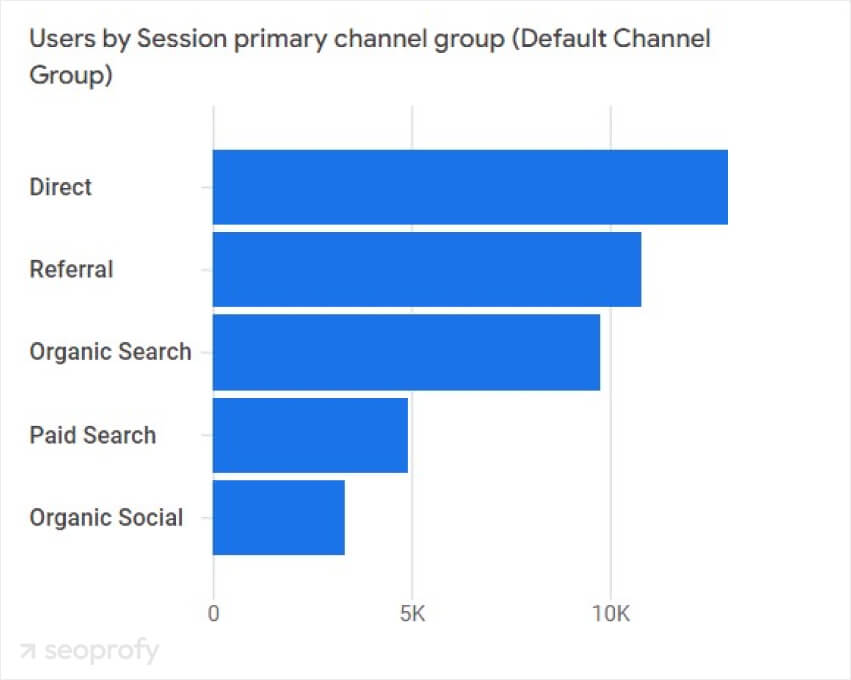 marketing channels google analytics 4