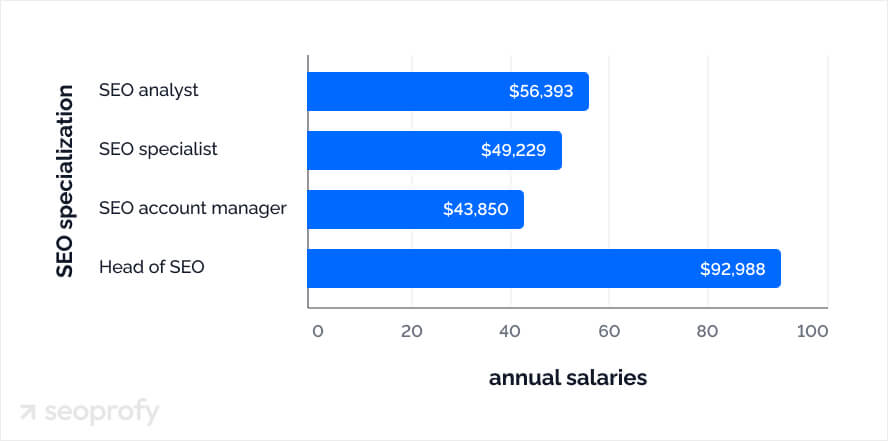 seo team cost