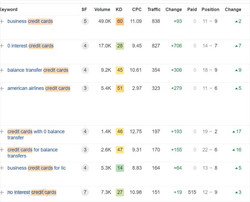 SEO Performance Tracking