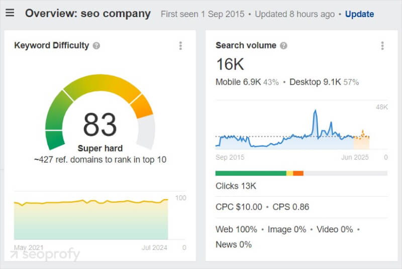 seo company high kd