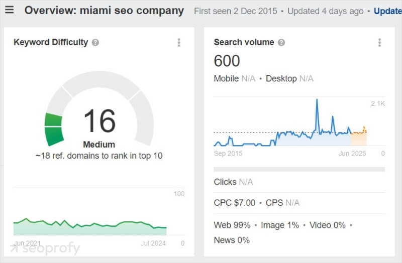 miami seo company keyword low kd