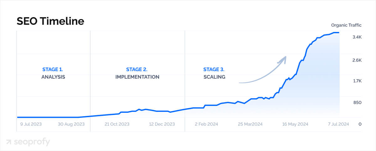 SEO timeline