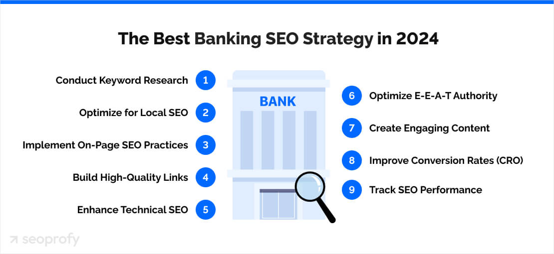 Best Banking SEO Strategy