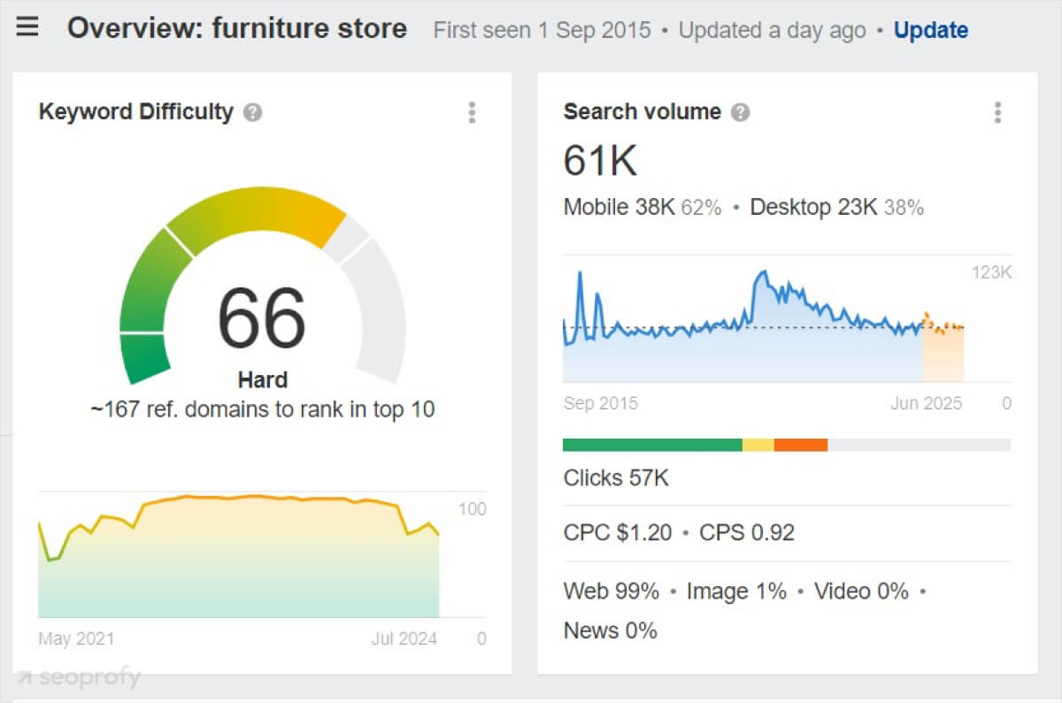 keyword research furniture store website