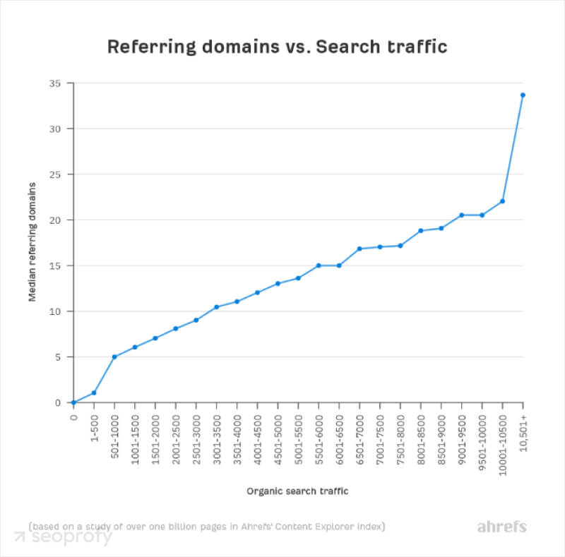 referring domains vs search traffic