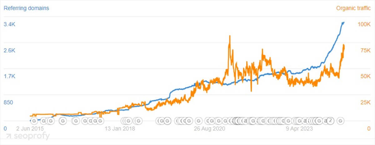 backlink dynamics