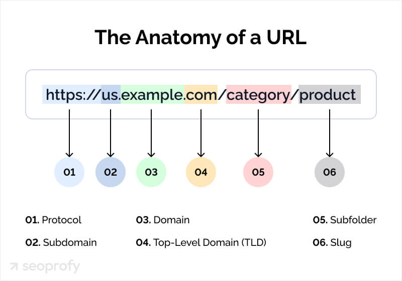 url anatomy