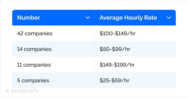 cost of SEO services ranges