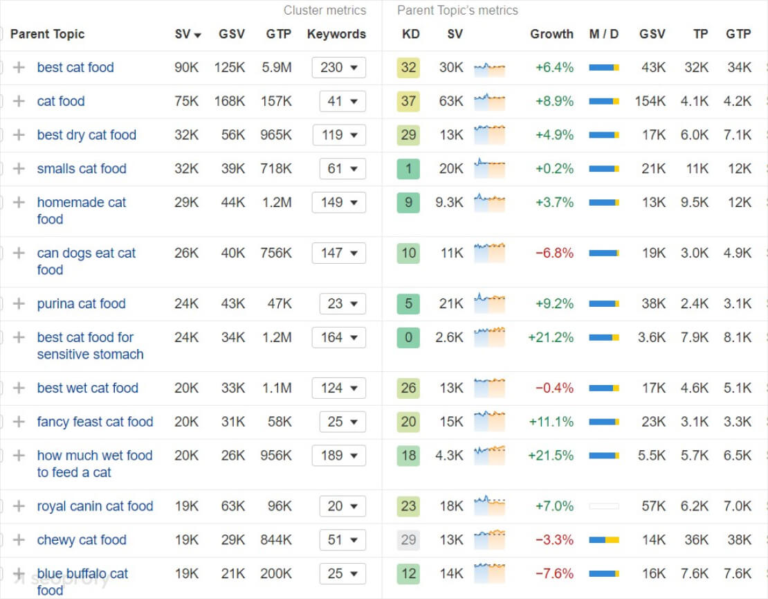 Conduct Keyword Research