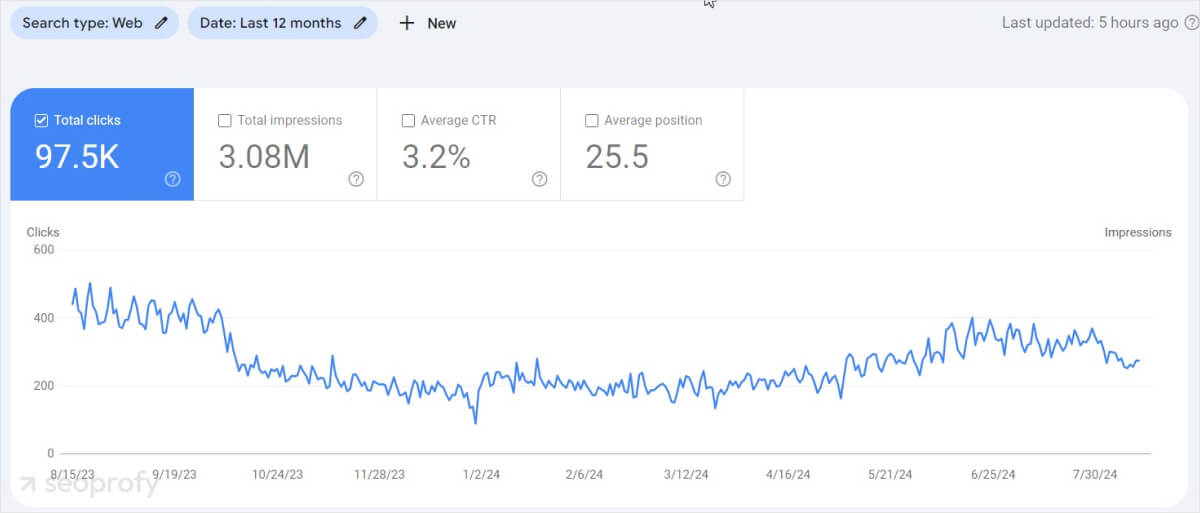 Organic traffic google search console