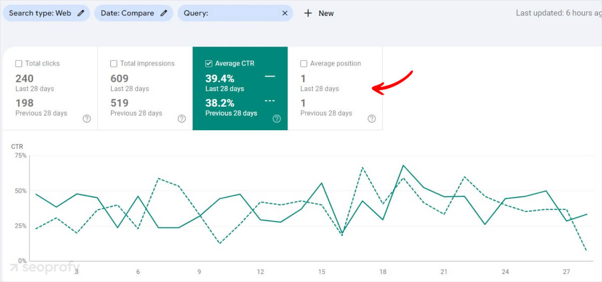 Click-Through Rate (CTR)