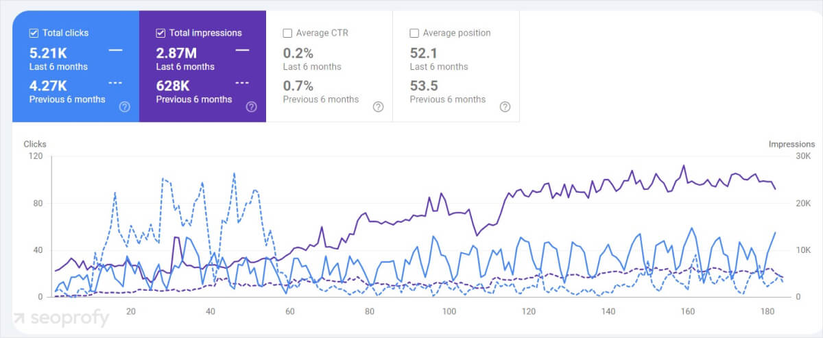 Impressions google search console