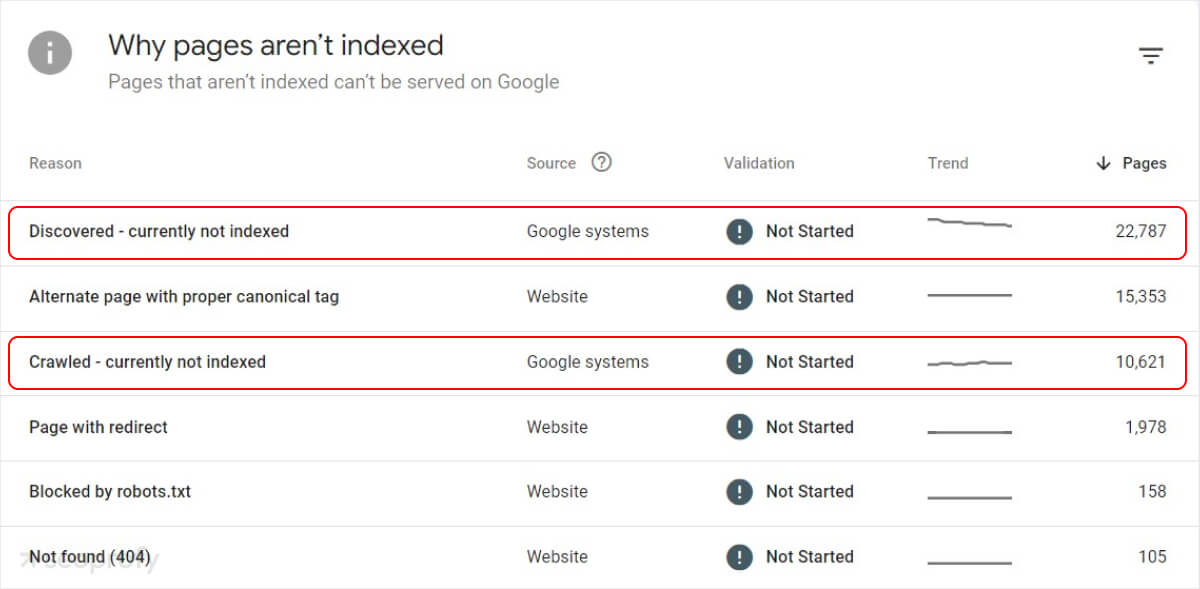 Pages indexed google search console