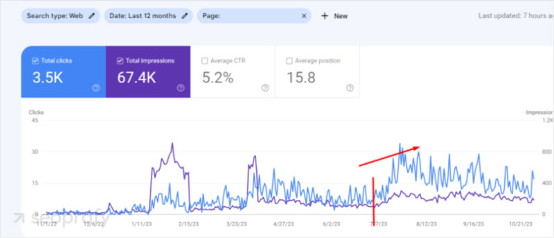 Content performance