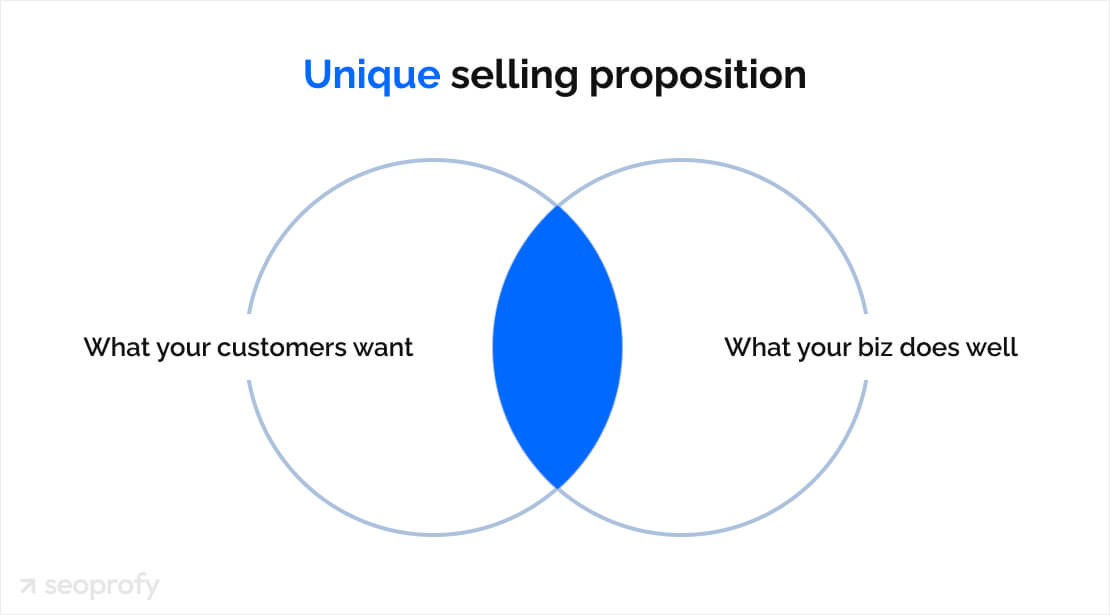 Develop a unique selling proposition