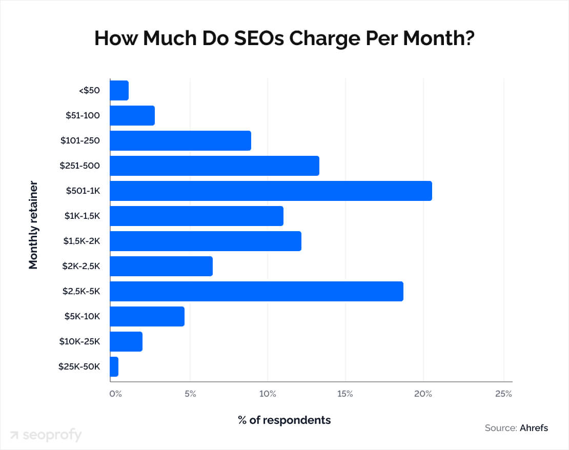 how much do seos charge per month