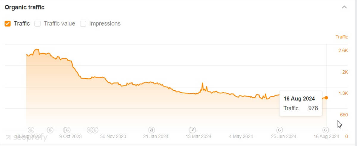 organic traffic ahrefs