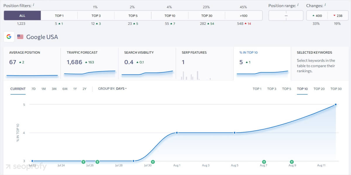 Keyword rankings seranking