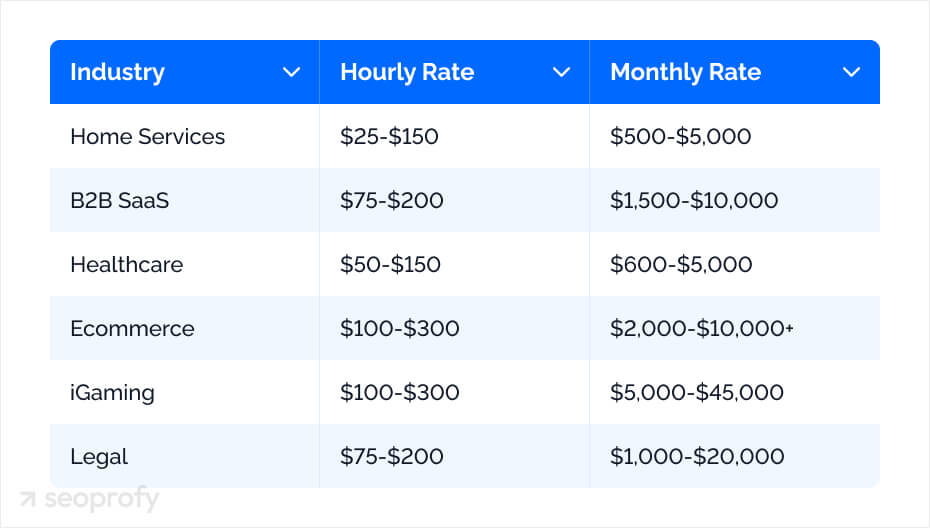 Industry-Specific SEO Costs