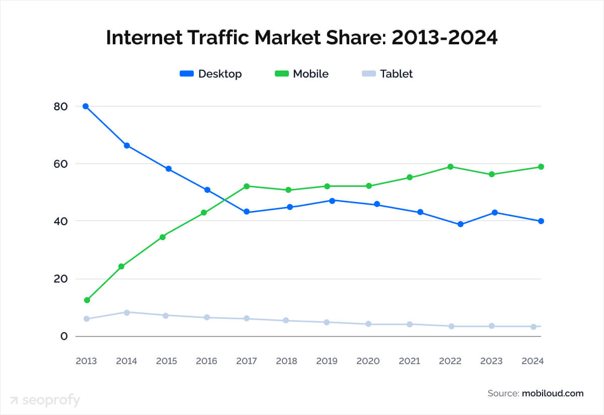 internet traffic market share