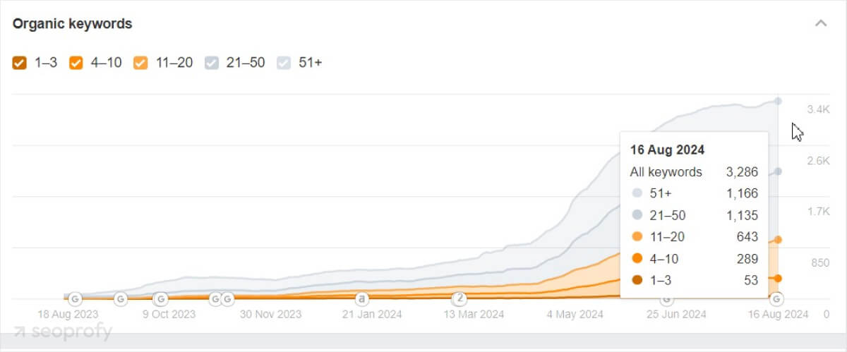 search engine visibility ahrefs