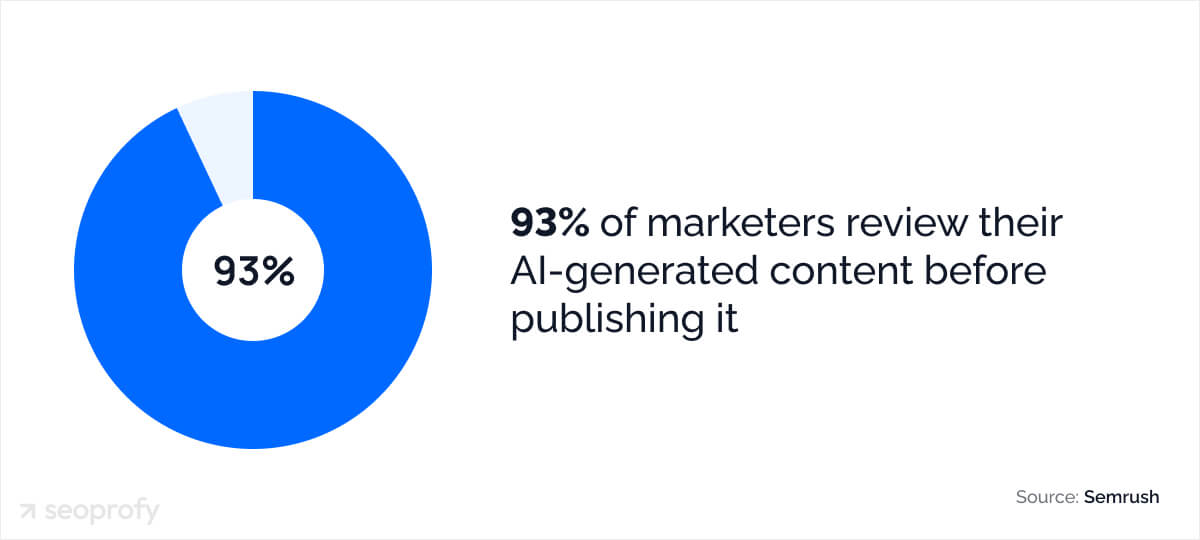 AI's Statistics in Content Creation