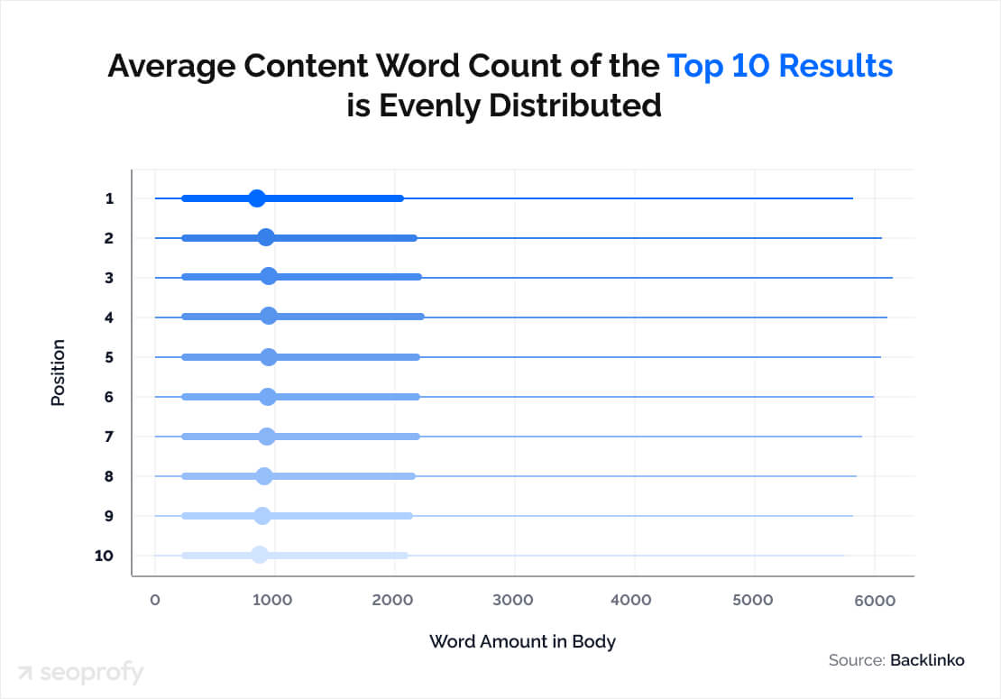 average content word count