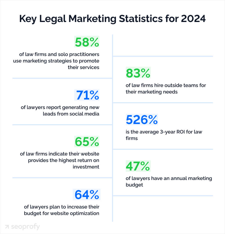 key legal marketing stats