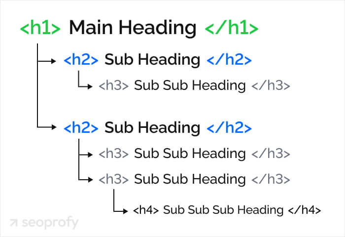 HTML heading structure