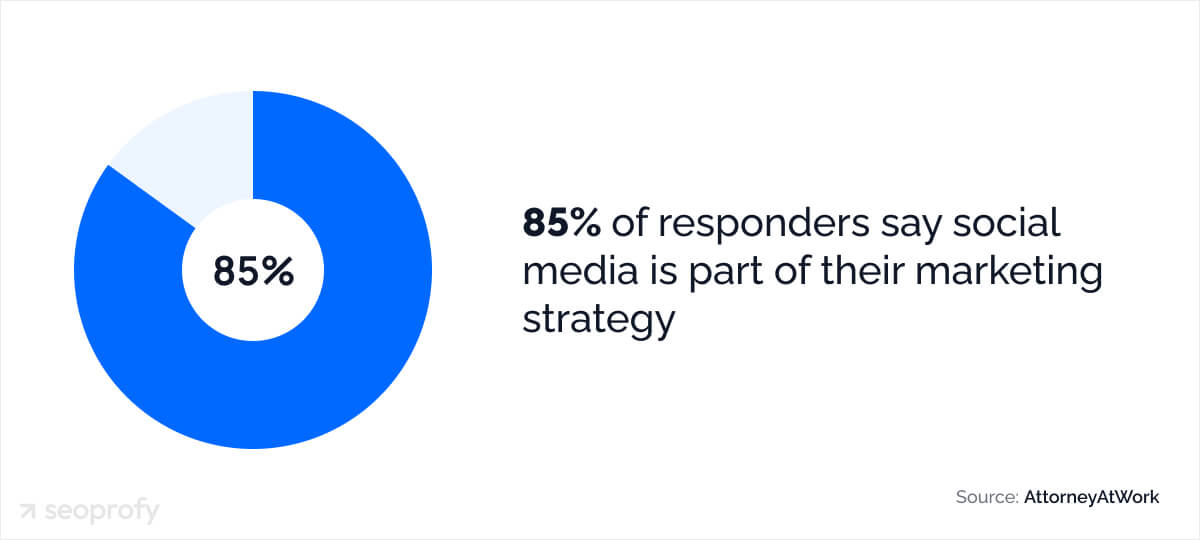 Social Media Marketing Statistics for Lawyers